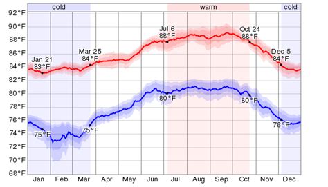 temperature in tortola today.